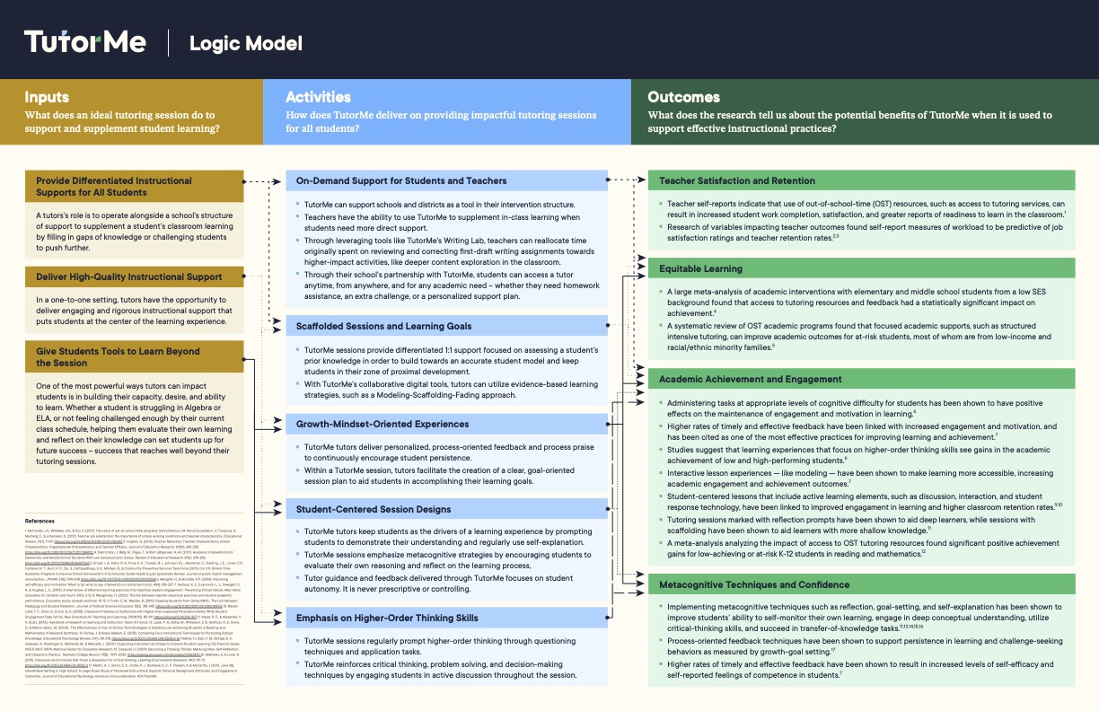 The TutorMe Logic model which outlines the inputs, activities, and outcomes of effective tutoring practices on the TutorMe platform