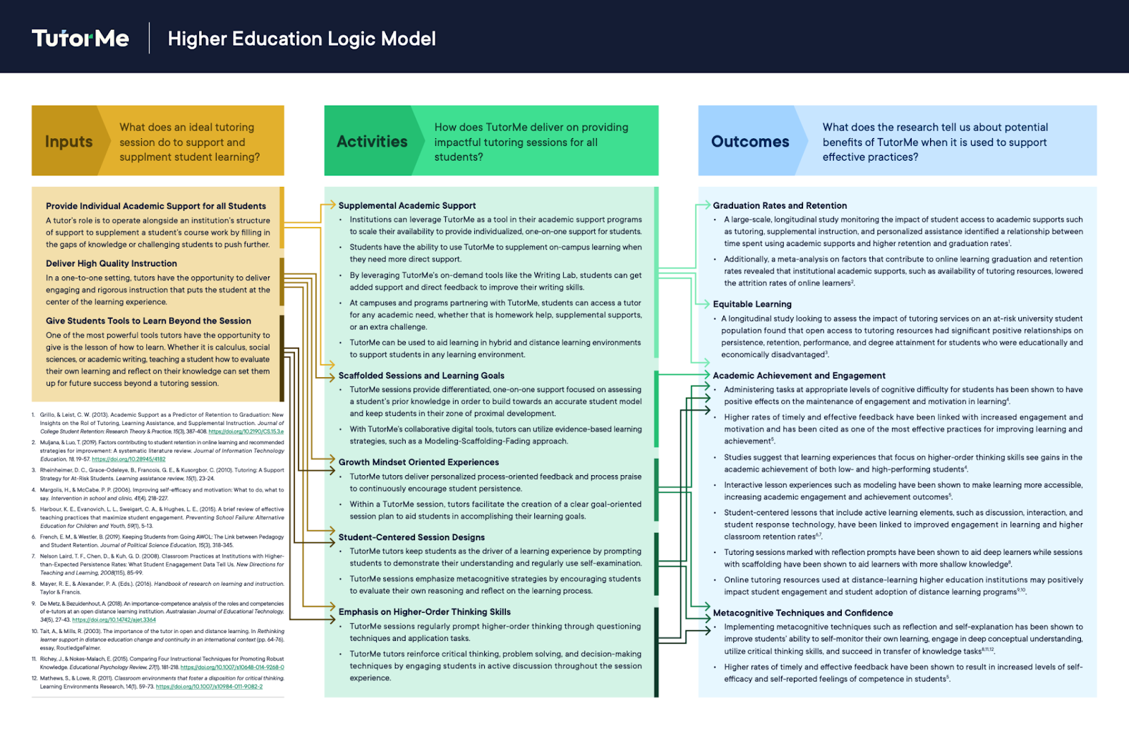 TutorMe HE Logic Model